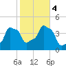 E 90th Street tide chart for Saturday, November 4, 2023