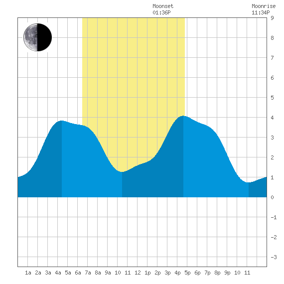 E 90th Street tide chart for Sunday, November 5, 2023