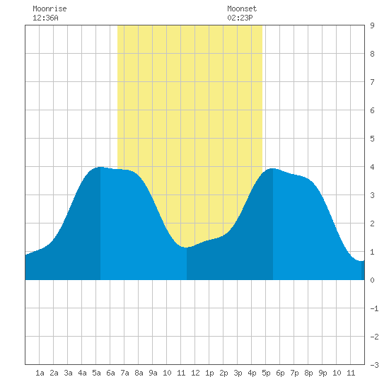 E 90th Street tide chart for Tuesday, November 7, 2023