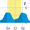 E 90th Street tide chart for Tuesday, November 7, 2023