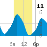 E 90th Street tide chart for Monday, December 11, 2023