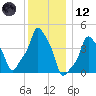 E 90th Street tide chart for Tuesday, December 12, 2023