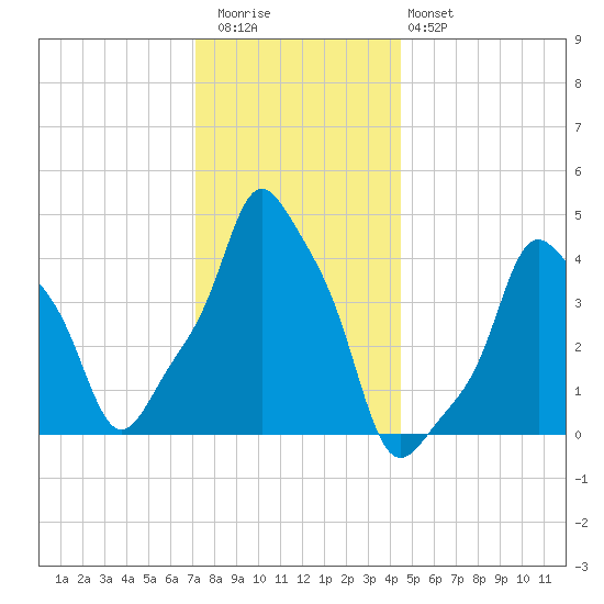 E 90th Street tide chart for Wednesday, December 13, 2023