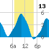 E 90th Street tide chart for Wednesday, December 13, 2023