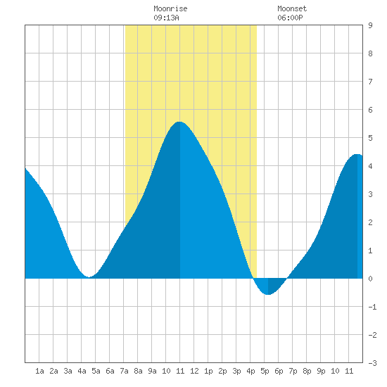 E 90th Street tide chart for Thursday, December 14, 2023