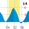 E 90th Street tide chart for Thursday, December 14, 2023