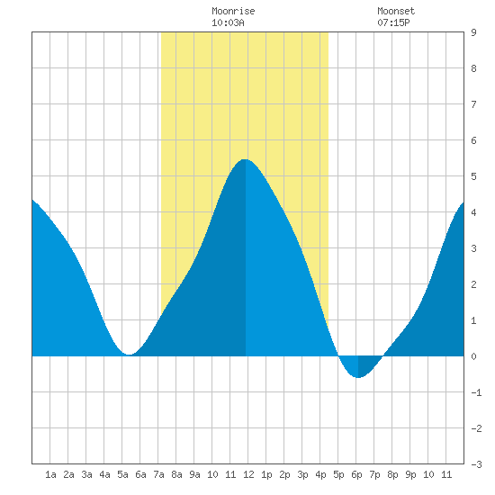 E 90th Street tide chart for Friday, December 15, 2023