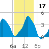 E 90th Street tide chart for Sunday, December 17, 2023
