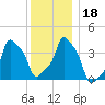 E 90th Street tide chart for Monday, December 18, 2023