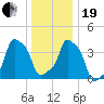 E 90th Street tide chart for Tuesday, December 19, 2023
