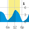 E 90th Street tide chart for Friday, December 1, 2023