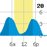 E 90th Street tide chart for Wednesday, December 20, 2023