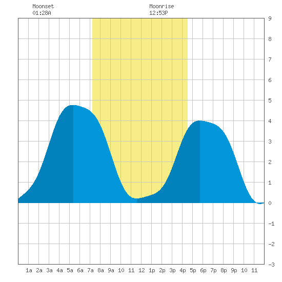 E 90th Street tide chart for Thursday, December 21, 2023