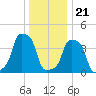 E 90th Street tide chart for Thursday, December 21, 2023