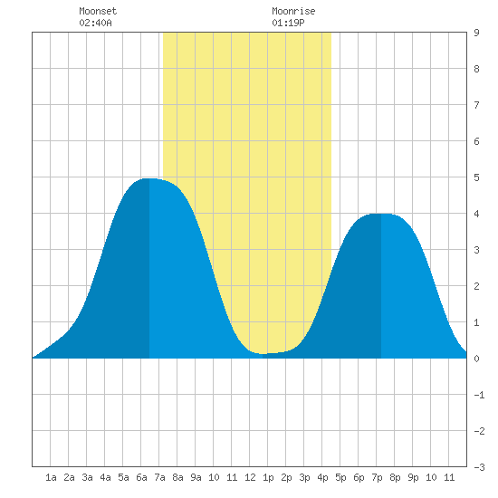 E 90th Street tide chart for Friday, December 22, 2023