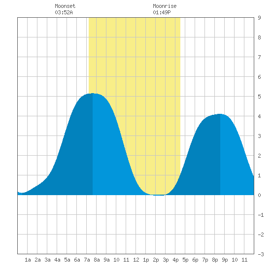 E 90th Street tide chart for Saturday, December 23, 2023