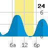 E 90th Street tide chart for Sunday, December 24, 2023