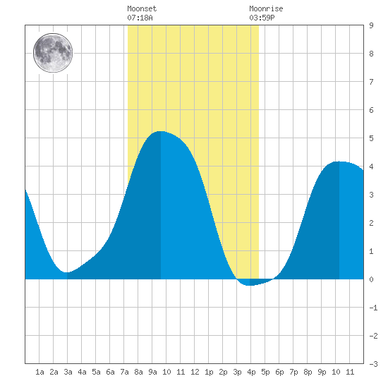 E 90th Street tide chart for Tuesday, December 26, 2023