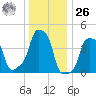 E 90th Street tide chart for Tuesday, December 26, 2023
