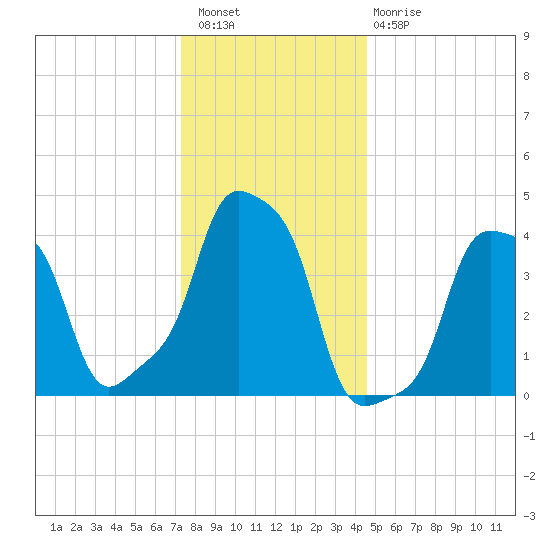 E 90th Street tide chart for Wednesday, December 27, 2023