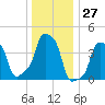 E 90th Street tide chart for Wednesday, December 27, 2023