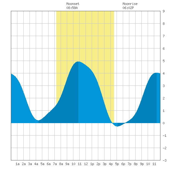 E 90th Street tide chart for Thursday, December 28, 2023