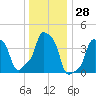 E 90th Street tide chart for Thursday, December 28, 2023