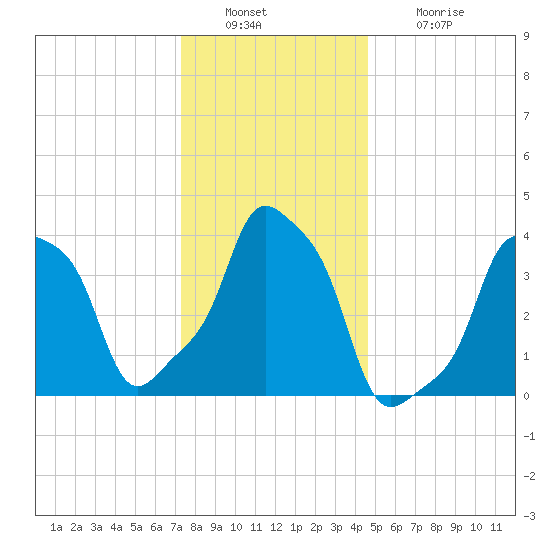 E 90th Street tide chart for Friday, December 29, 2023