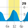 E 90th Street tide chart for Friday, December 29, 2023