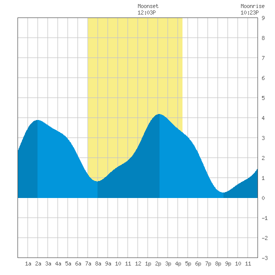 E 90th Street tide chart for Sunday, December 3, 2023