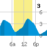 E 90th Street tide chart for Sunday, December 3, 2023