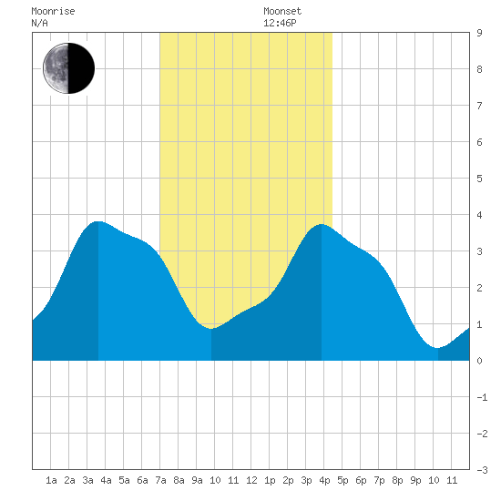 E 90th Street tide chart for Tuesday, December 5, 2023