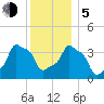 E 90th Street tide chart for Tuesday, December 5, 2023