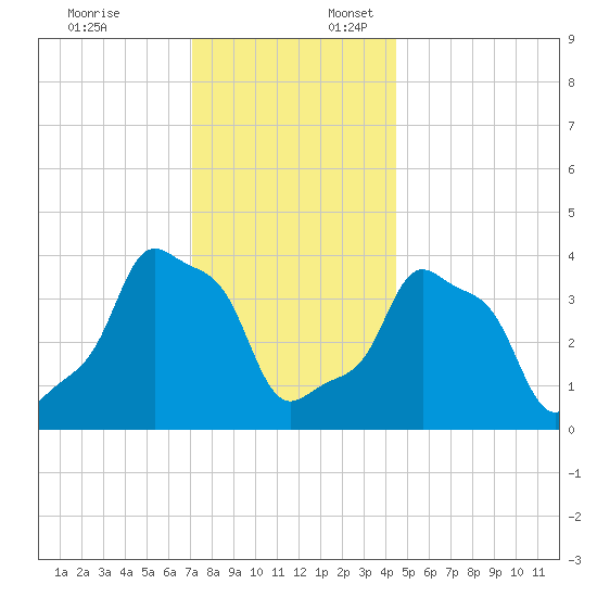 E 90th Street tide chart for Thursday, December 7, 2023