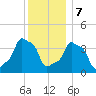 E 90th Street tide chart for Thursday, December 7, 2023