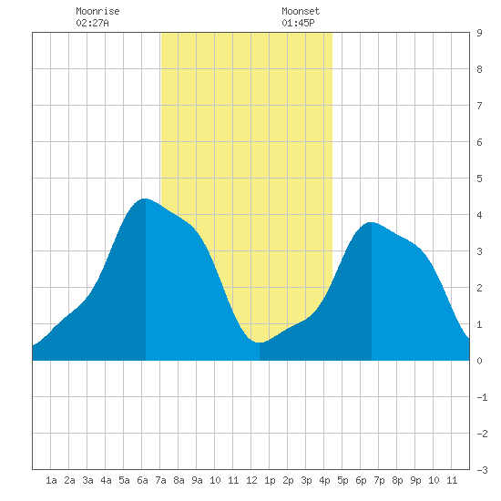 E 90th Street tide chart for Friday, December 8, 2023