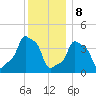 E 90th Street tide chart for Friday, December 8, 2023
