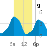 E 90th Street tide chart for Saturday, December 9, 2023