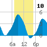 E 90th Street tide chart for Wednesday, January 10, 2024