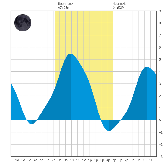 E 90th Street tide chart for Thursday, January 11, 2024
