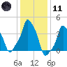 E 90th Street tide chart for Thursday, January 11, 2024