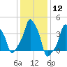 E 90th Street tide chart for Friday, January 12, 2024