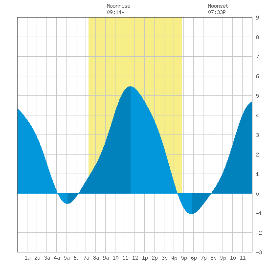E 90th Street tide chart for Saturday, January 13, 2024