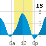 E 90th Street tide chart for Saturday, January 13, 2024