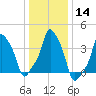 E 90th Street tide chart for Sunday, January 14, 2024