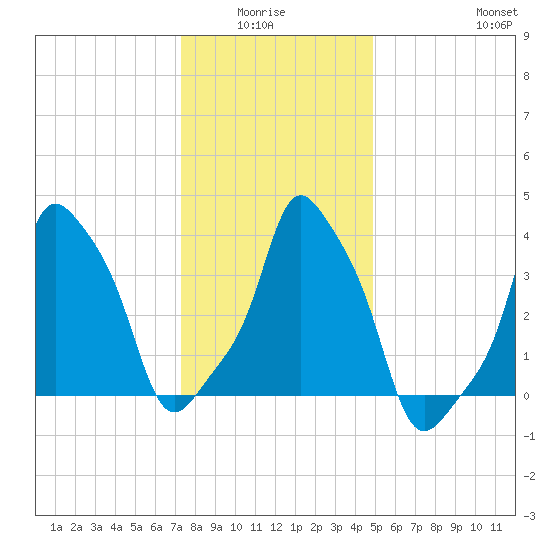 E 90th Street tide chart for Monday, January 15, 2024