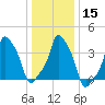 E 90th Street tide chart for Monday, January 15, 2024