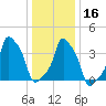 E 90th Street tide chart for Tuesday, January 16, 2024
