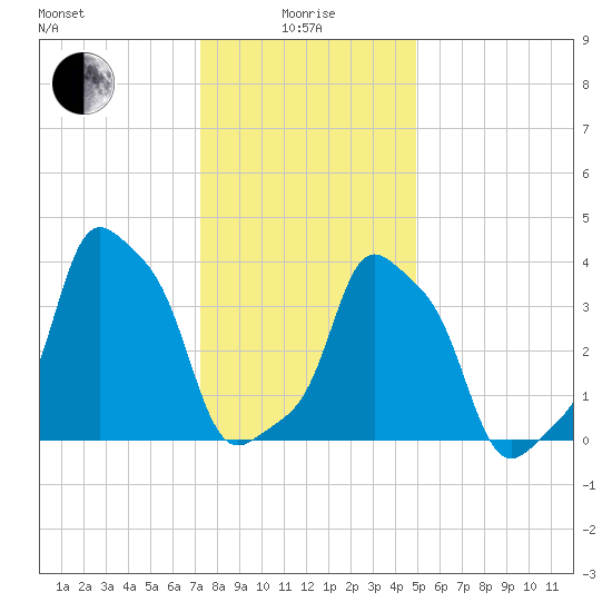 E 90th Street tide chart for Wednesday, January 17, 2024