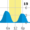 E 90th Street tide chart for Friday, January 19, 2024